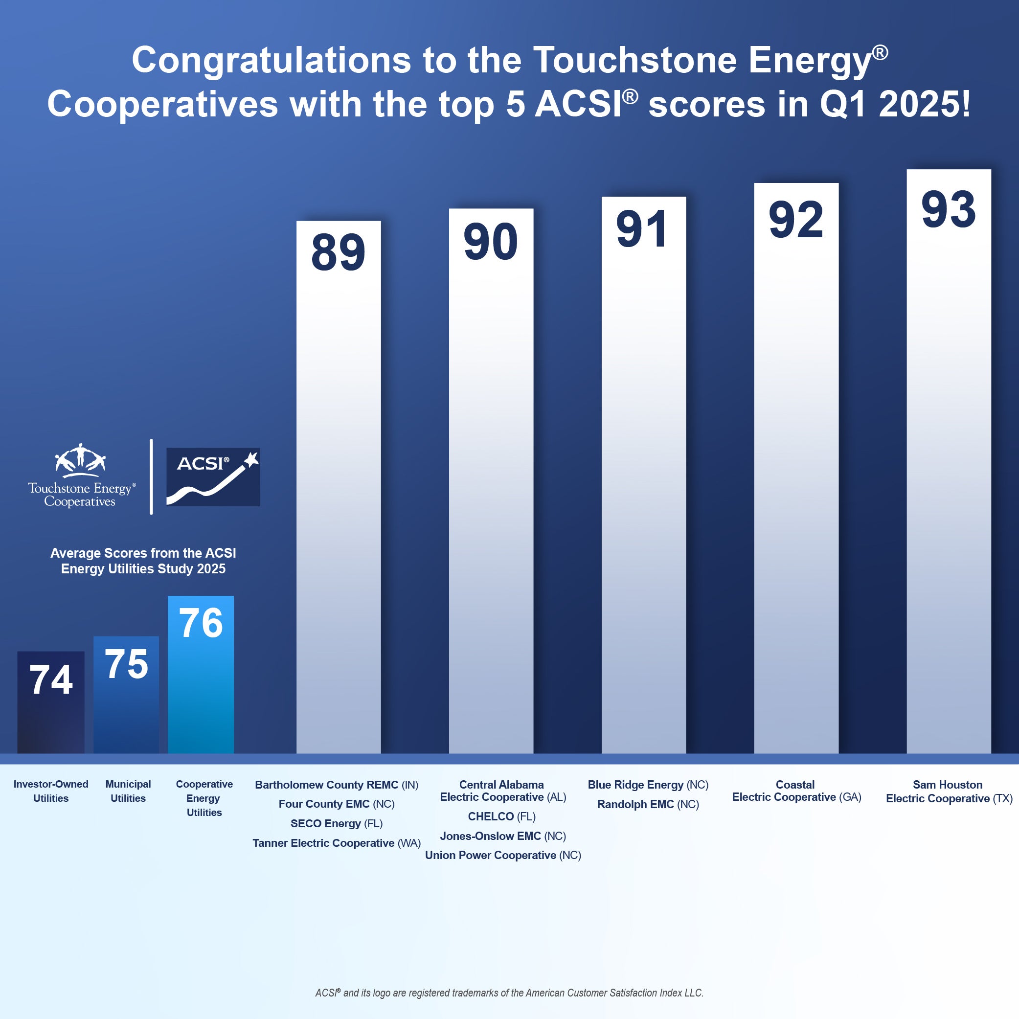 ACSI Top 5 Scores - Q1 2025