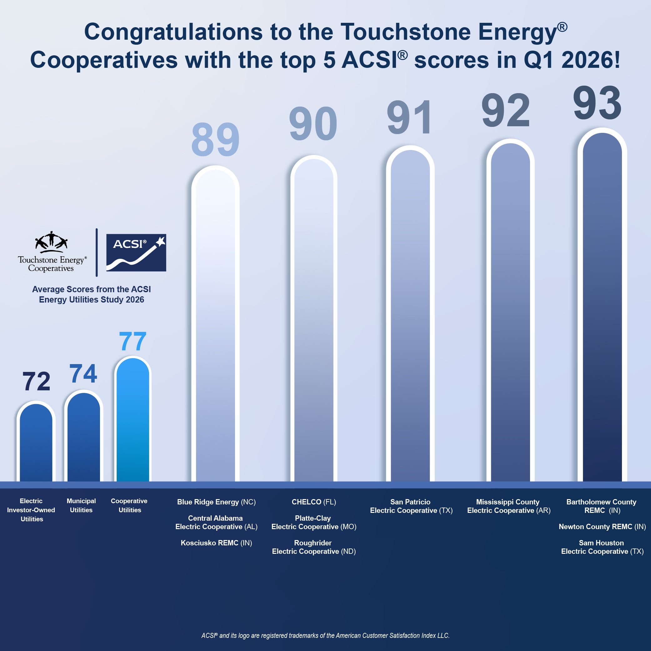 Top 5 ACSI Scores - Q1 2026