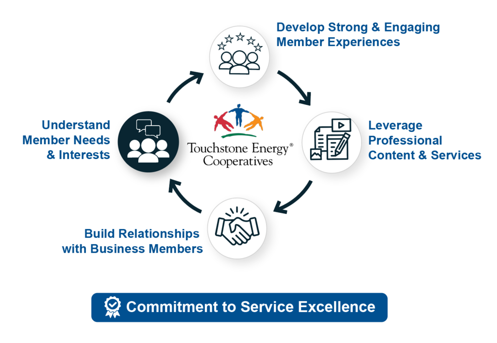Member Journey