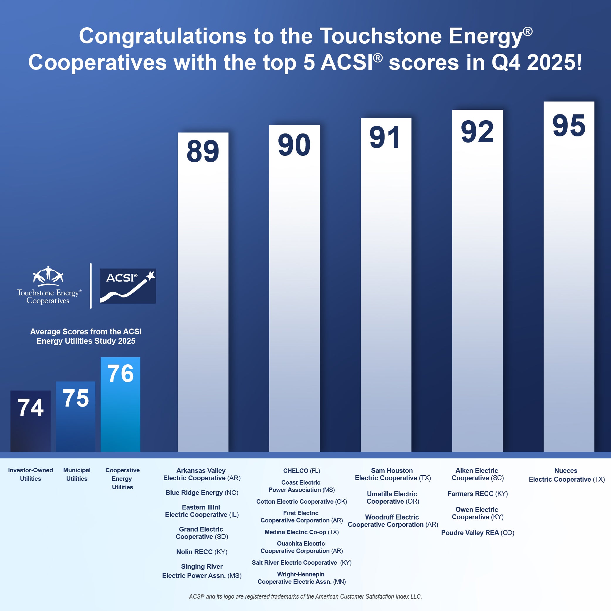 TOP 5 ACSI Scores - Q4 2025
